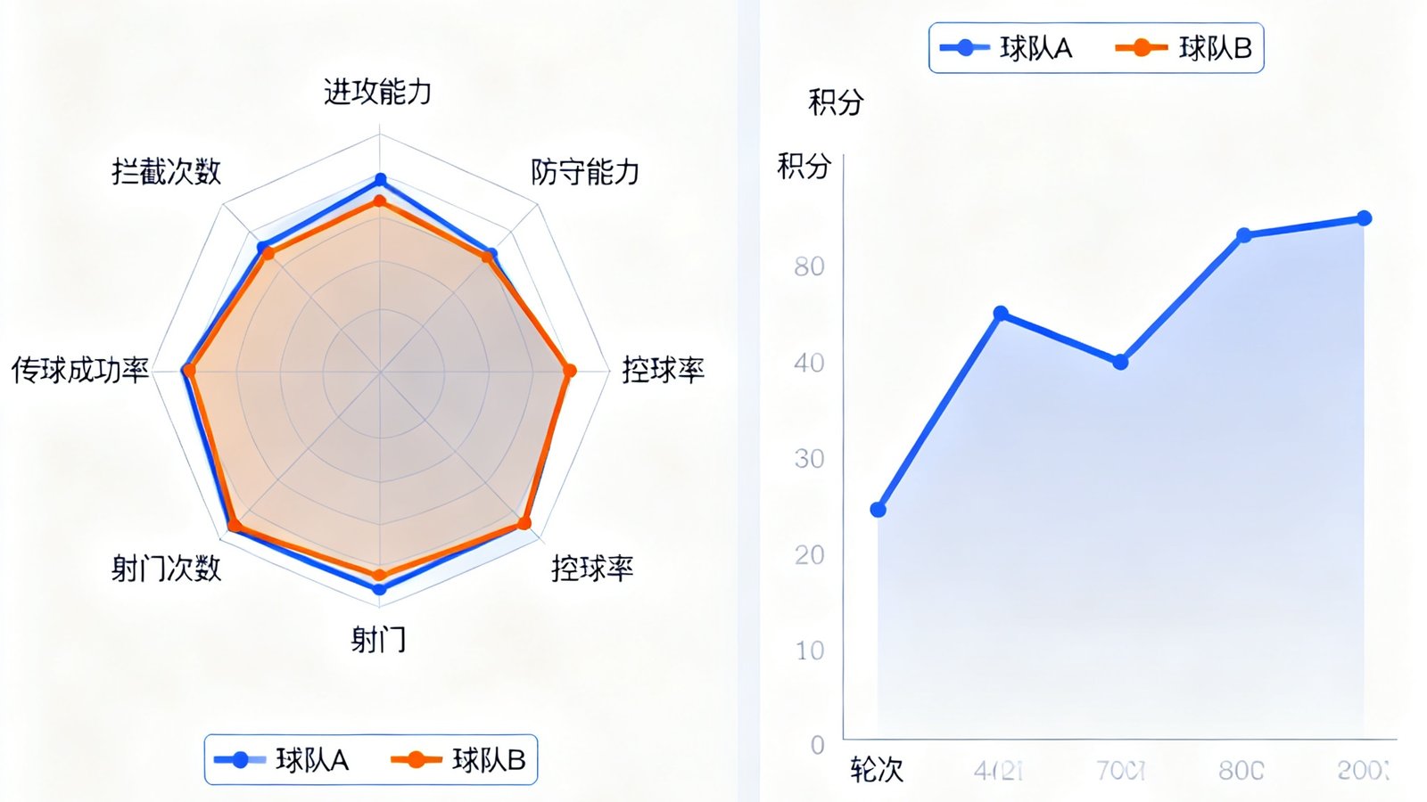 深度数据分析界面：雷达图对比两支球队的进攻防守能力六维指标，折线图展示赛季积分走势，数据可视化专业清晰